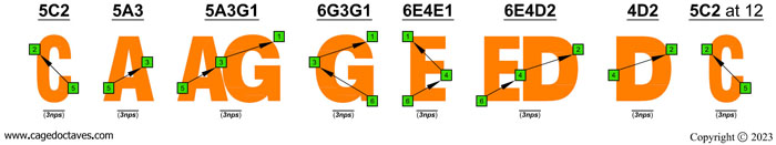 CAGED octaves logo (Baritone 6-string guitar : B1 standard tuning - BEADF#B) : C natural octaves (3nps)