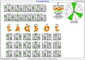 CAGED octaves (Baritone 6-string guitar : B1 standard tuning - BEADF#B) C major arpeggio box shapes pdf