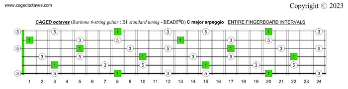 Baritone 6-string guitar : B1 standard tuning - BEADF#B : C major arpeggio fingerboard intervals