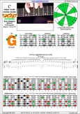 CAGED octaves (Baritone 6-string guitar : Drop A - AEADF#B) C major scale (ionian mode) : 6G3G1 box shape pdf