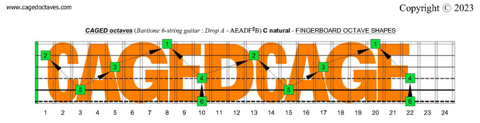 CAGED octaves logo (Baritone 6-string guitar : Drop A - BEADF#B) : C natural octaves fingerboard