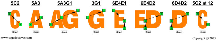 CAGED octaves logo (Baritone 6-string guitar : Drop A - BEADF#B) : C natural octaves (3nps)