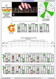 CAGED octaves (Baritone 6-string guitar : Drop A - AEADF#B) C major arpeggio : 6G3G1 box shape pdf