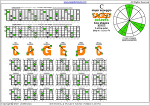 CAGED octaves (Baritone 6-string guitar : Drop A - AEADF#B) C major arpeggio box shapes pdf