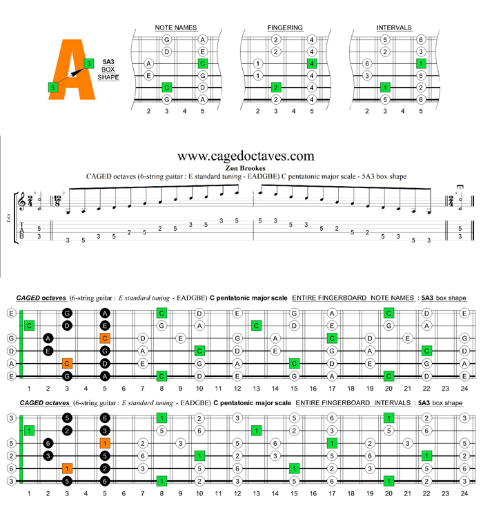 CAGED octaves C pentatonic major scale : 5A3 box shape