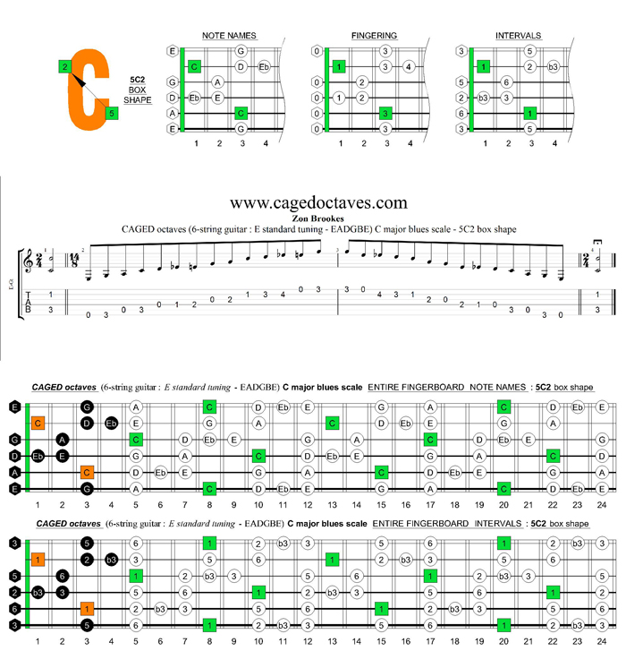 CAGED octaves (6-string guitar : E standard tuning) C major blues scale : 5C2 box shape