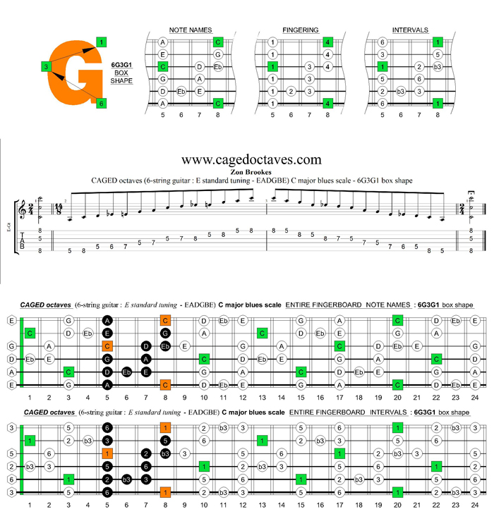 CAGED octaves (6-string guitar : E standard tuning) C major blues scale : 6G3G1 box shape