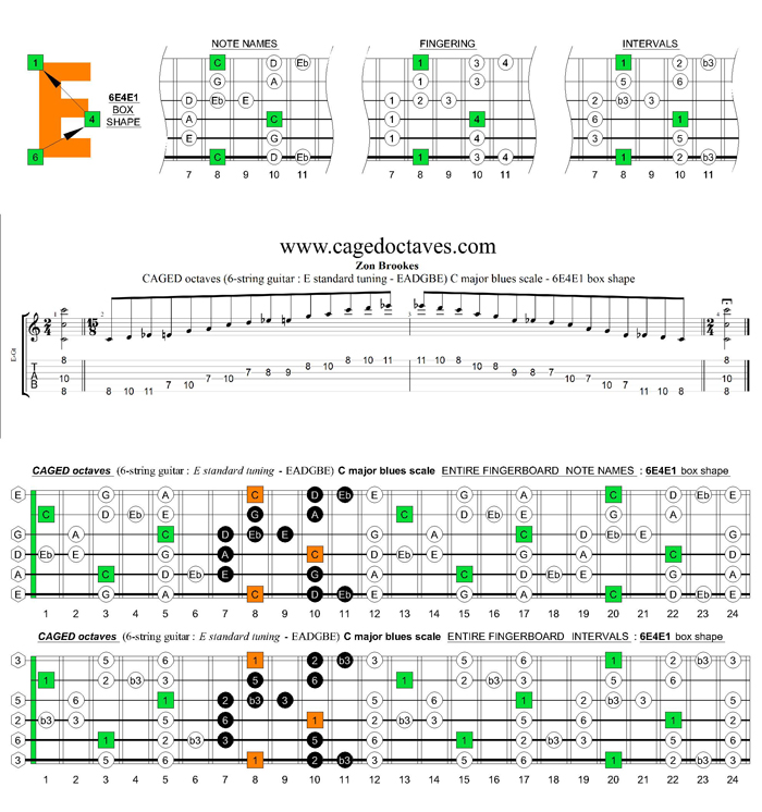 CAGED octaves (6-string guitar : E standard tuning) C major blues scale : 6E4E1 box shape