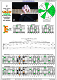 CAGED octaves C major blues scale : 6E4E1 box shape