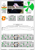 CAGED octaves C major blues scale : 4D2 box shape