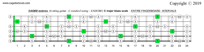 CAGED octaves fingerboard : C major blues scale intervals