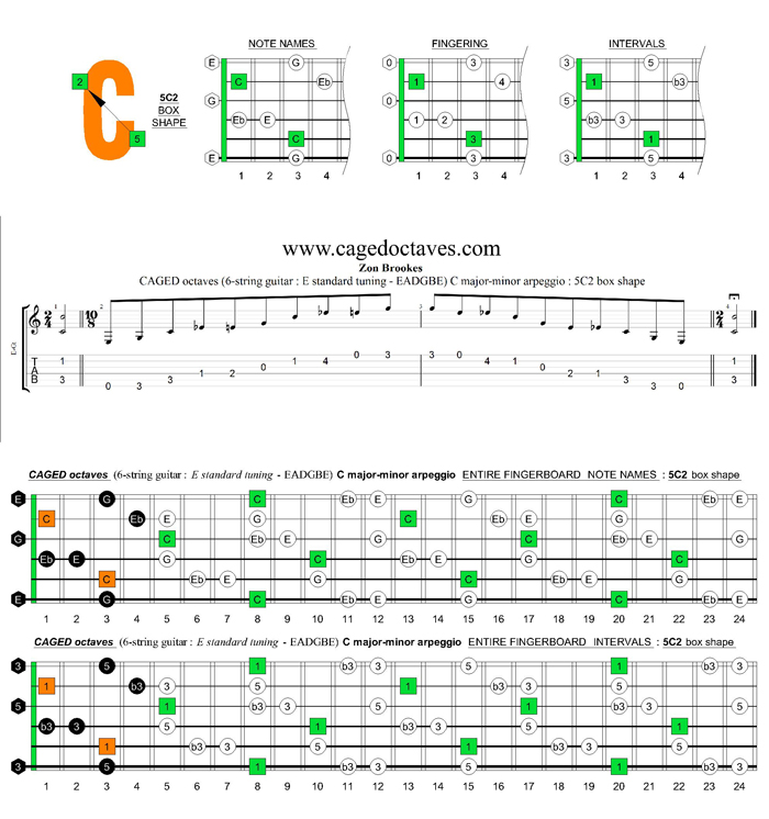 GED octaves (6-string guitar : E standard tuning - EADGBE) C major-minor arpeggio : 5C2 box shape