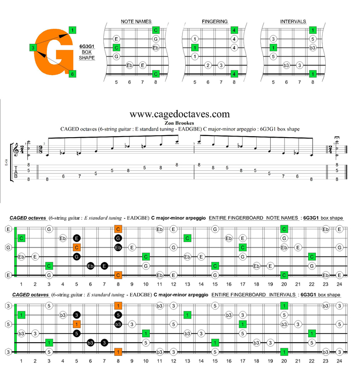 GED octaves (6-string guitar : E standard tuning - EADGBE) C major-minor arpeggio : 6G3G1 box shape