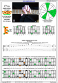 CAGED octaves C major-minor arpeggio : 6E4E1 box shape