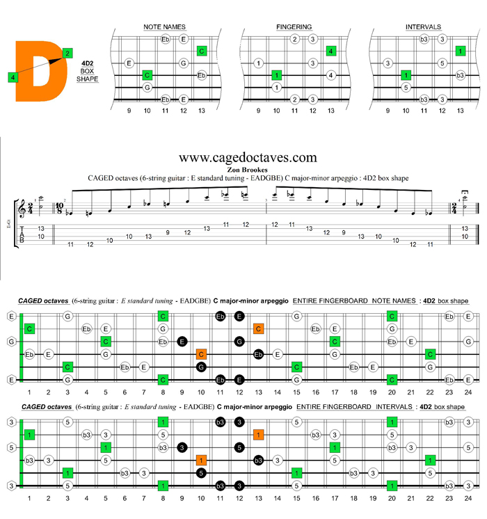GED octaves (6-string guitar : E standard tuning - EADGBE) C major-minor arpeggio : 4D2 box shape