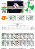 CAGED octaves C major-minor arpeggio : 4D2 box shape