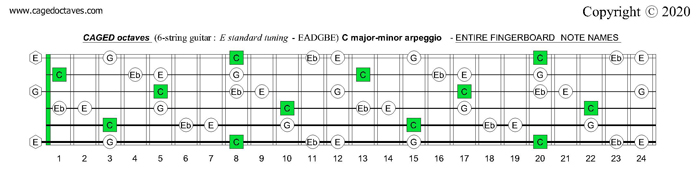 CAGED octaves fingerboard : C major-minor arpeggio notes