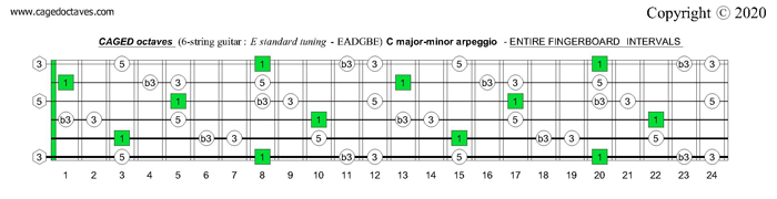 CAGED octaves fingerboard : C major-minor arpeggio intervals