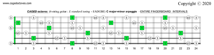 CAGED octaves fingerboard : C major-minor arpeggio intervals