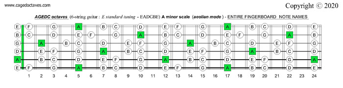 AGEDC octaves fingerboard A minor scale (aeolian mode) notes
