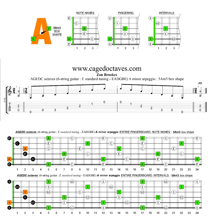 AGEDC octaves A minor arpeggio : 5Am3 box shape