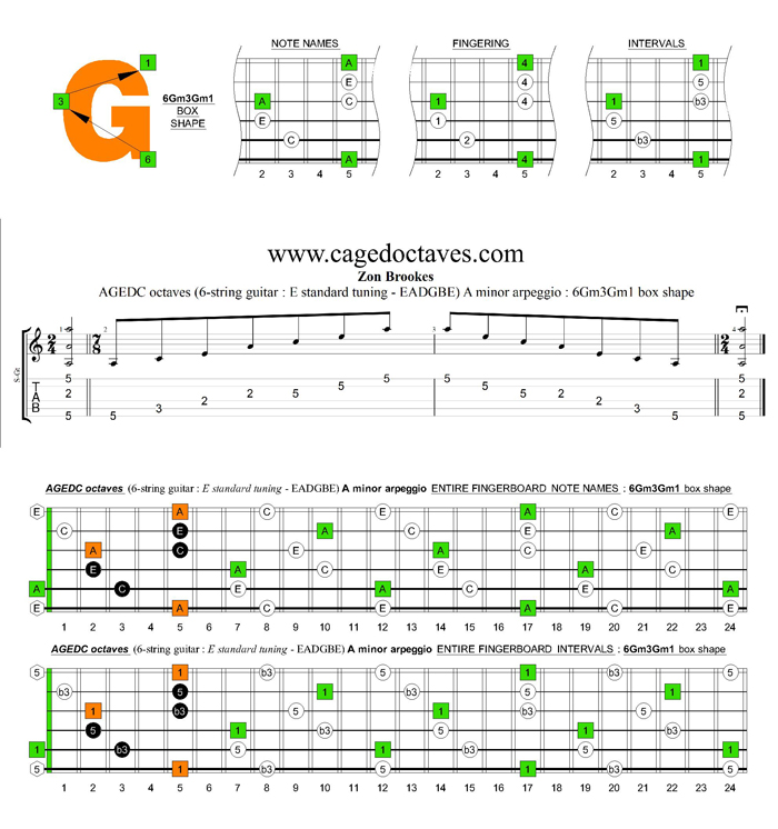 AGEDC octaves A minor arpeggio : 6Gm3Gm1 box shape