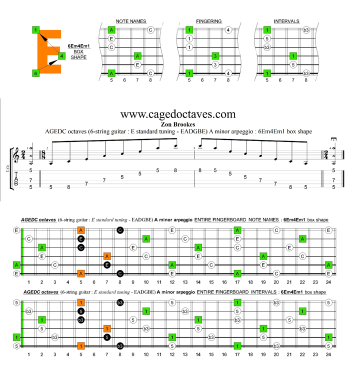 AGEDC octaves A minor arpeggio : 6Em4Em1 box shape