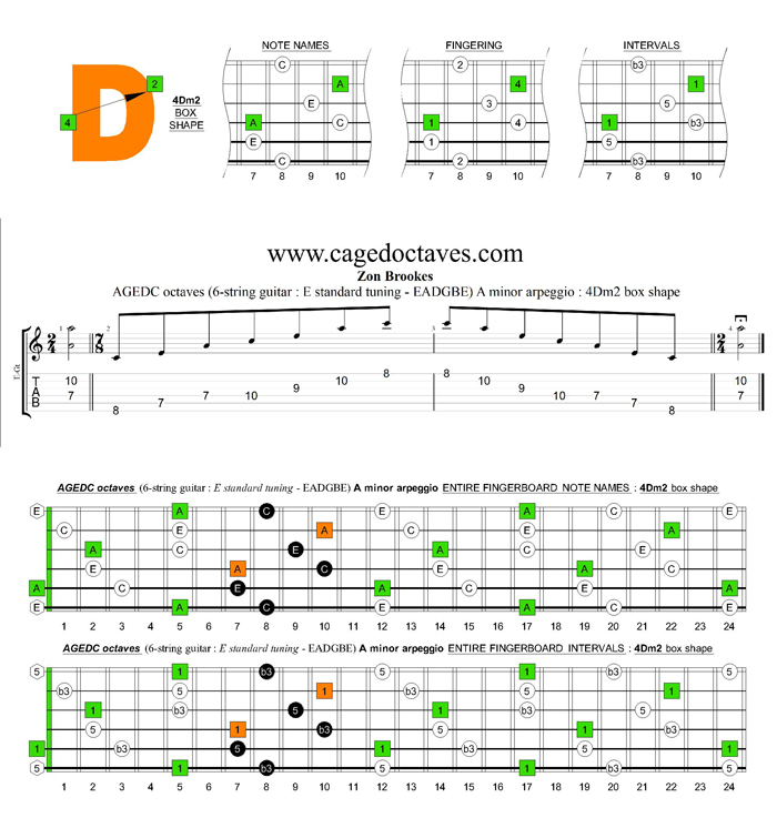 AGEDC octaves A minor arpeggio : 4Dm2 box shape