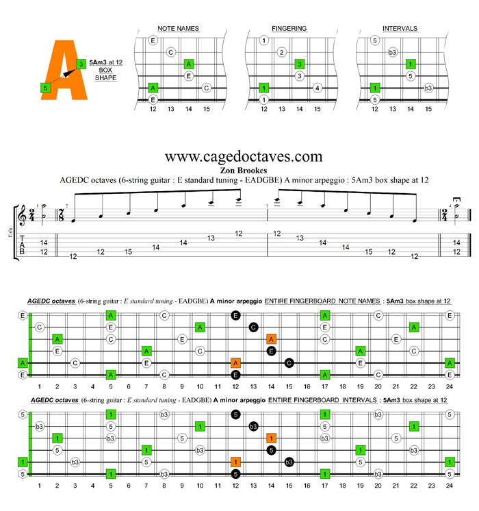 AGEDC octaves A minor arpeggio : 5Am3 box shape