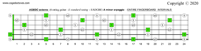 AGEDC octaves fingerboard A minor arpeggio intervals