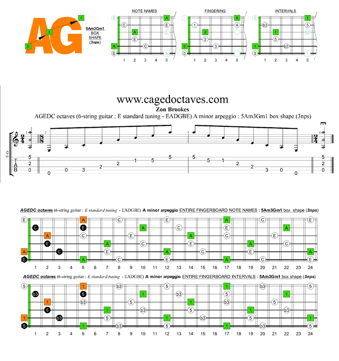 AGEDC octaves A minor arpeggio (3nps) : 5Am3Gm1 box shape