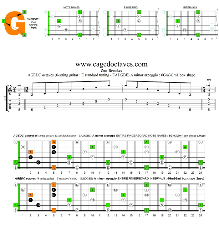 AGEDC octaves A minor arpeggio (3nps) : 6Gm3Gm1 box shape