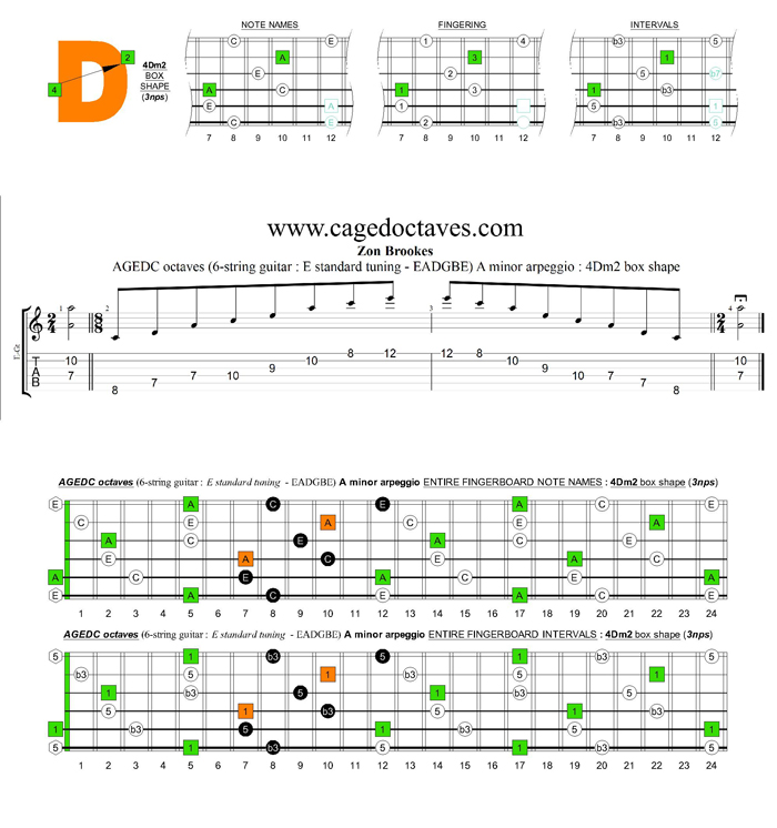 AGEDC octaves A minor arpeggio (3nps) : 4Dm2 box shape