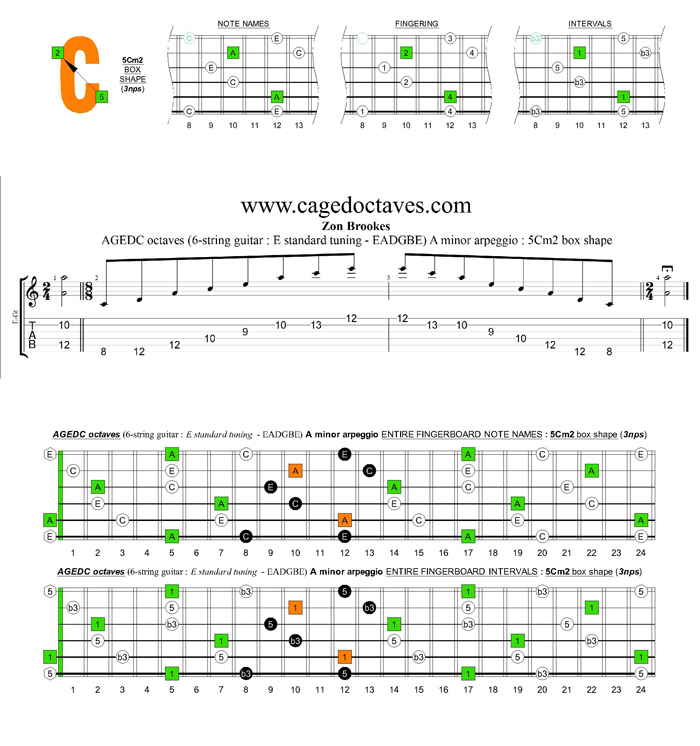 AGEDC octaves A minor arpeggio (3nps) : 5Cm2 box shape