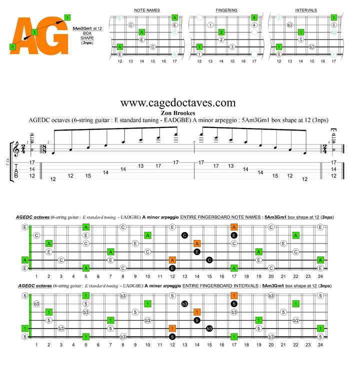 AGEDC octaves A minor arpeggio (3nps) : 5Am3Gm1 box shape at 12