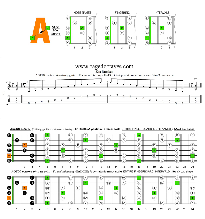 AGEDC octaves A pentatonic minor scale : 5Am3 box shape