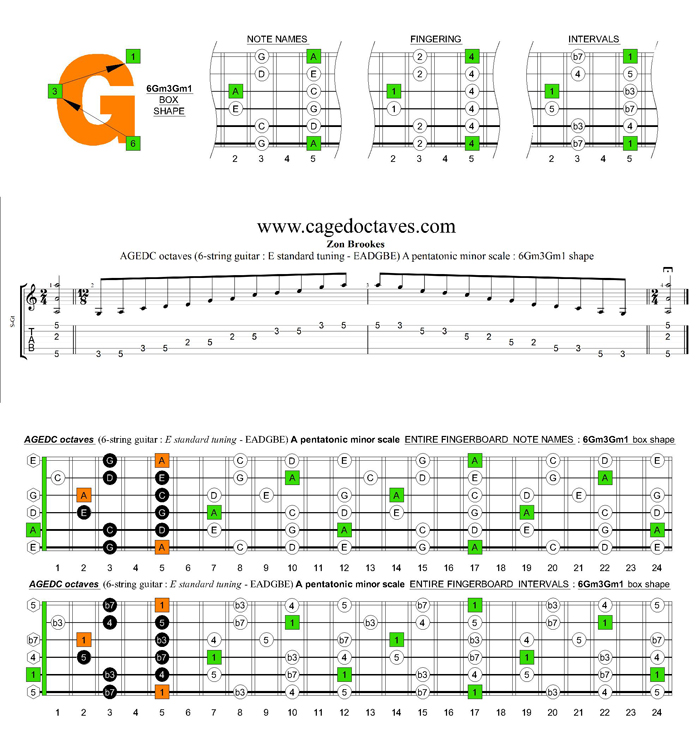 AGEDC octaves A pentatonic minor scale : 6Gm3Gm1 box shape