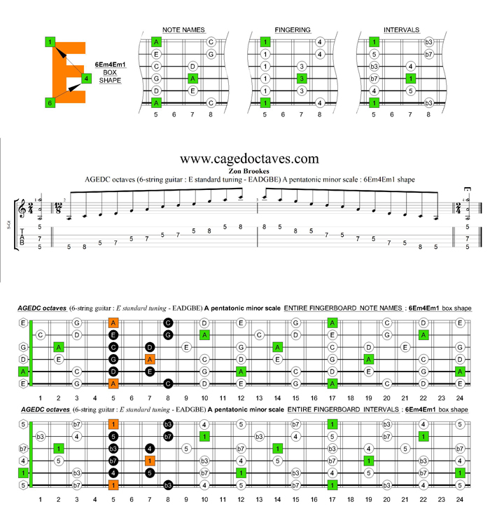 AGEDC octaves A pentatonic minor scale : 6Em4Em1 box shape