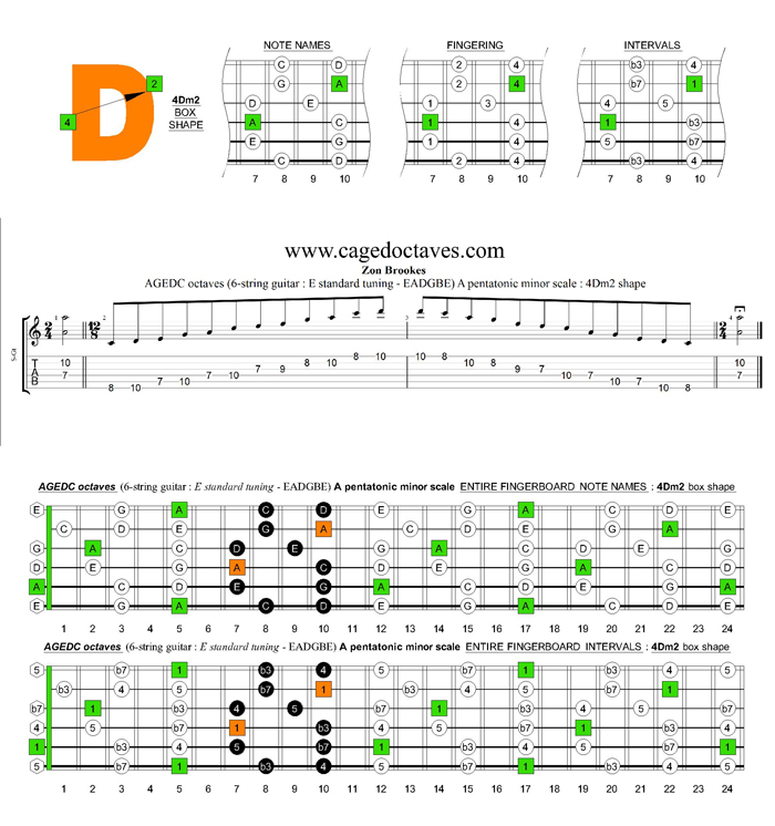 AGEDC octaves A pentatonic minor scale : 4Dm2 box shape