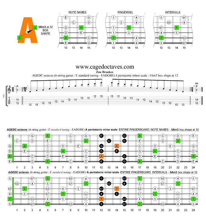 AGEDC octaves A pentatonic minor scale : 5Am3 box shape at 12