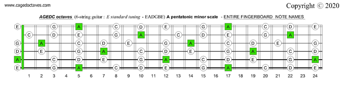 AGEDC octaves fingerboard A pentatonic minor scale notes