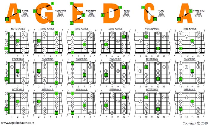 AGEDC octaves A pentatonic minor scale box shapes