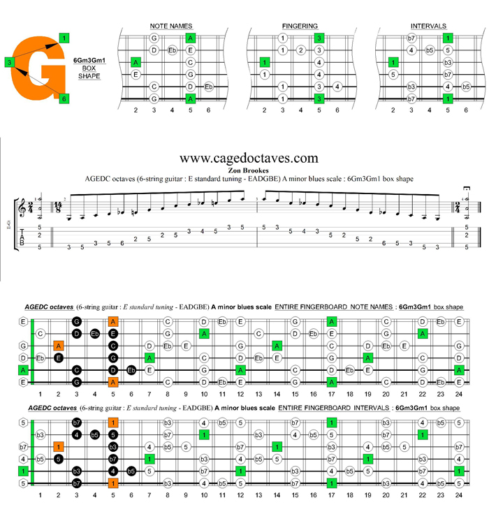 AGEDC octaves A minor blues scale : 6Gm3Gm1 box shape