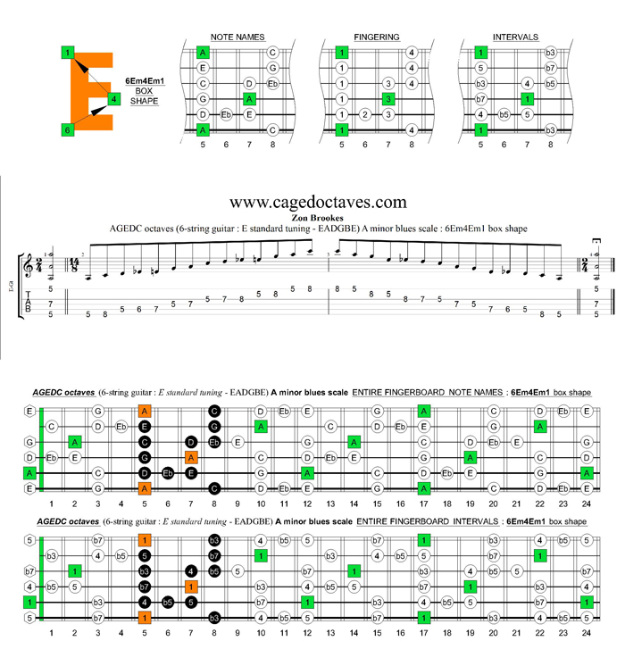 AGEDC octaves A minor blues scale : 6Em4Em1 box shape