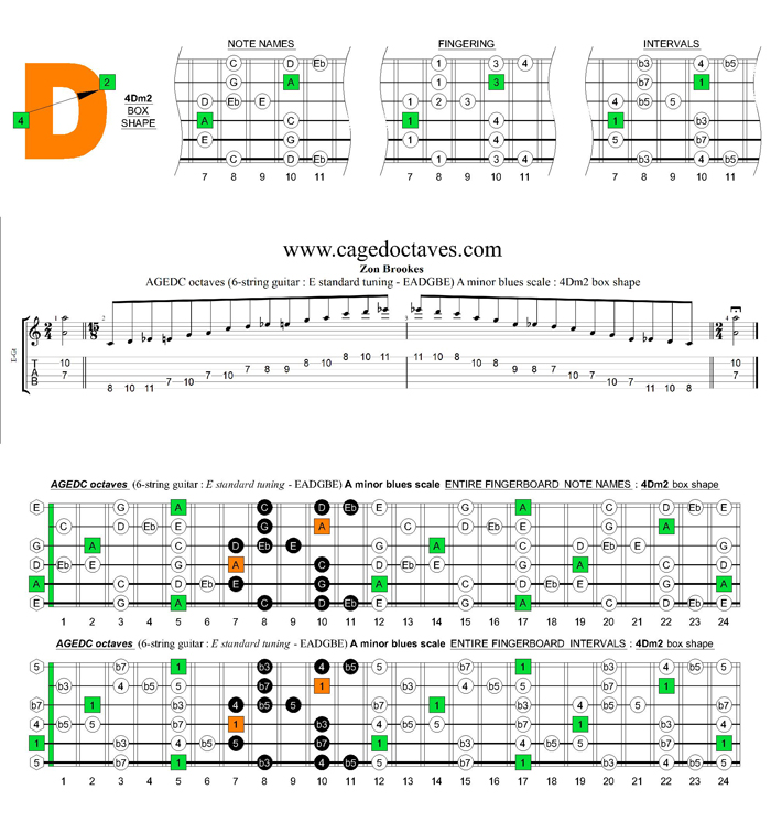 AGEDC octaves A minor blues scale : 4Dm2 box shape