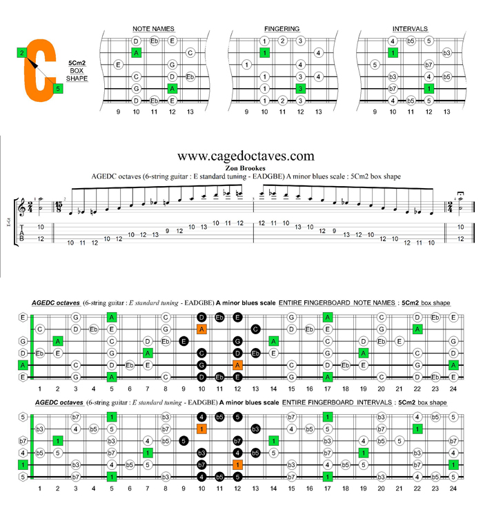 AGEDC octaves A minor blues scale : 5Cm2 box shape