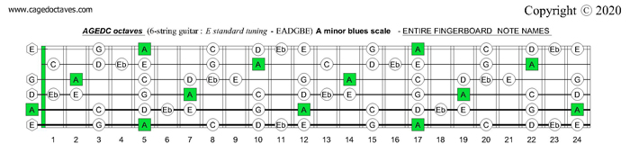 AGEDC octaves fingerboard A minor blues scale notes