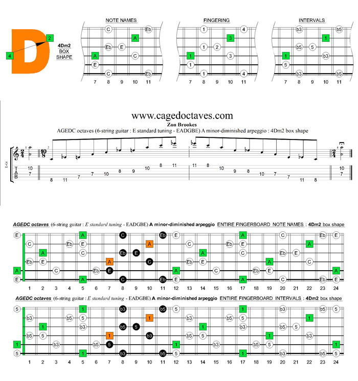 AGEDC octaves A minor-diminished arpeggio : 4Dm2 box shape