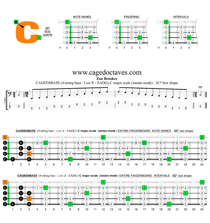 CAGED4BASS (4-string bass : Low E) C major scale (ionian mode) : 3C* box shape