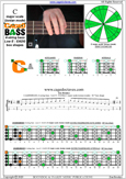 CAGED4BASS C major scale (ionian mode) : 3C* box shape